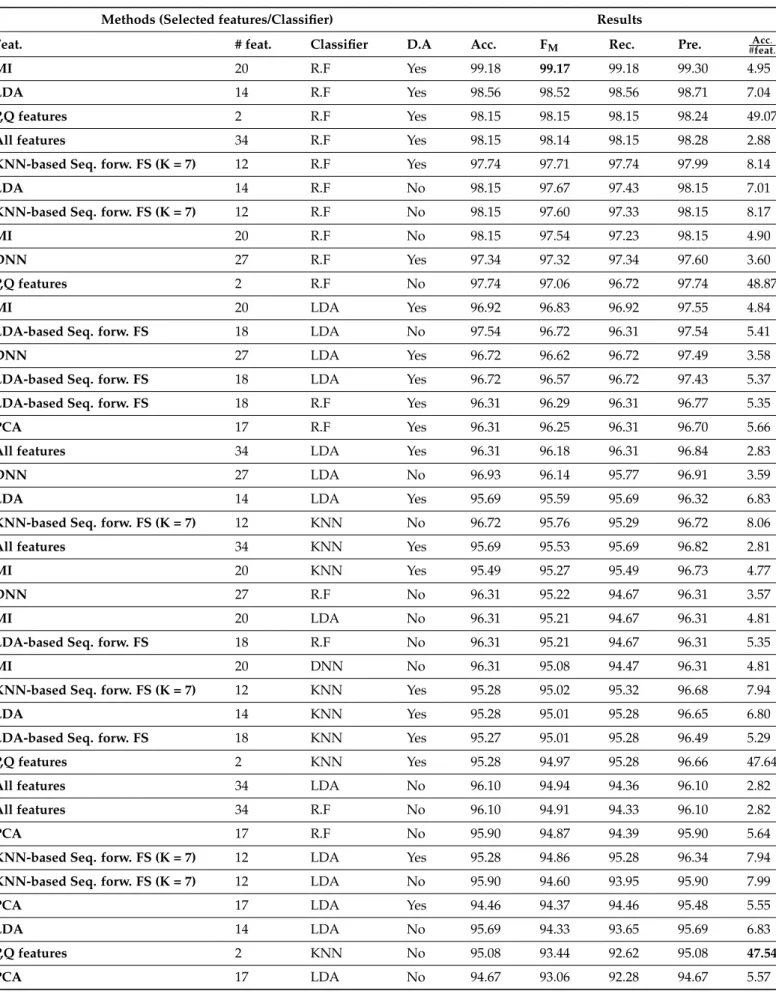 Table 5. Performance (in percentage) of the classification methods applied on the proposed dataset using different feature subsets from the additive feature set (61 classes, n = 488)