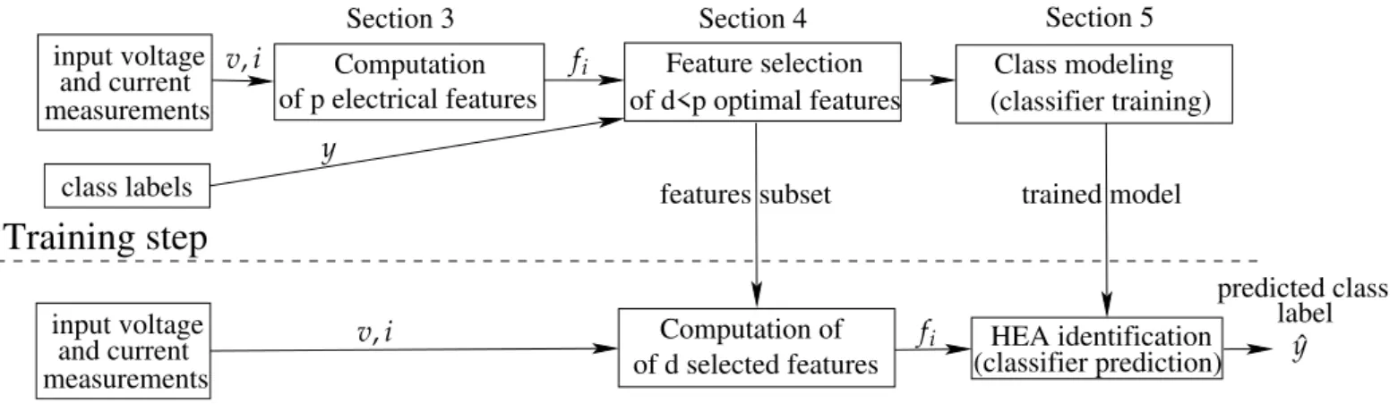 Figure 1. Flowchart of the general process for supervised HEA identification.