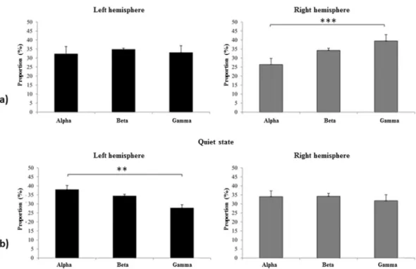 Figure 1.  EEG wave profiles according to the attentional state and hemisphere on Day 1: (a) attentive state; 
