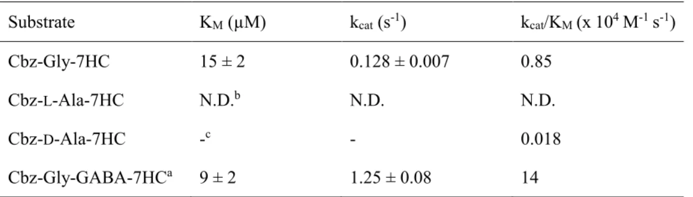 Table 3-1 Apparent kinetic parameters for acyl-donor substrates of gTG2 in hydrolysis  reactions