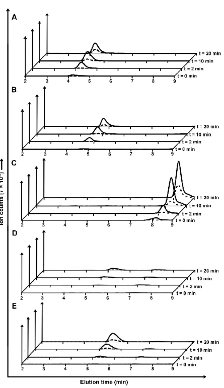 Figure 3-2 LC–MS traces of gTG2-catalyzed peptide synthesis reaction mixtures. 