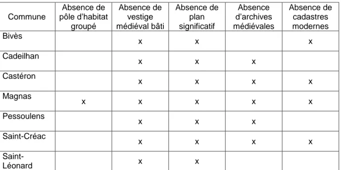 Tableau 3 : Tableau récapitulatif des sites écartés du canton de Saint-Clar. 