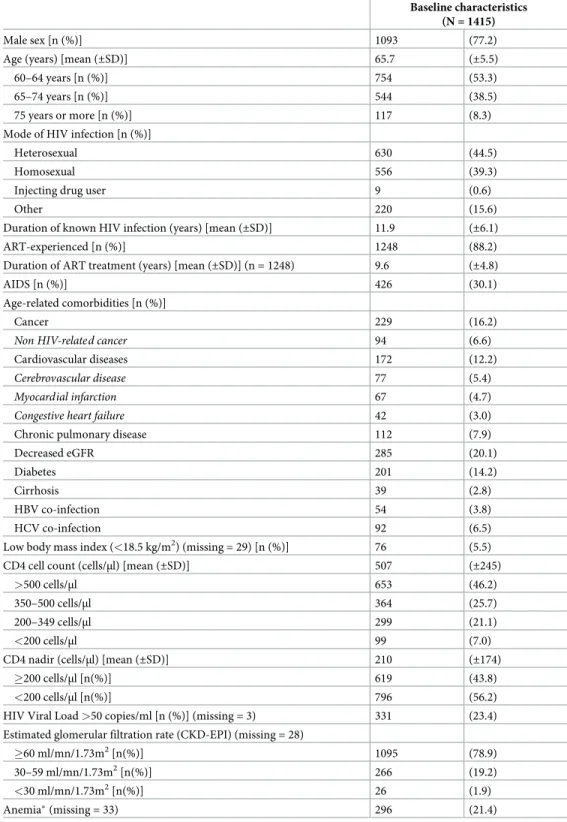 Table 1. Baseline characteristics of the 1,415 PLHIV aged 60 years or more from the Dat’AIDS cohort.