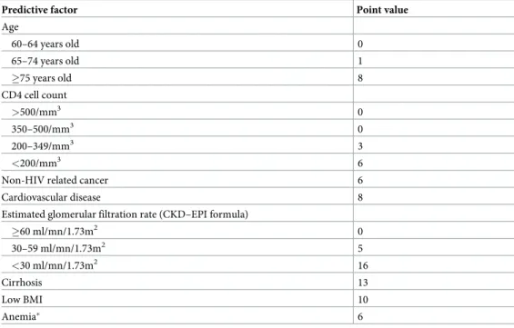 Table 3. Point value assigned to each predictor of 5-year overall mortality.