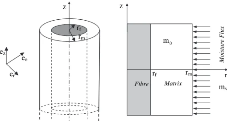 Fig. 1. Representative unit cell (REV) of unidirectional composite material.