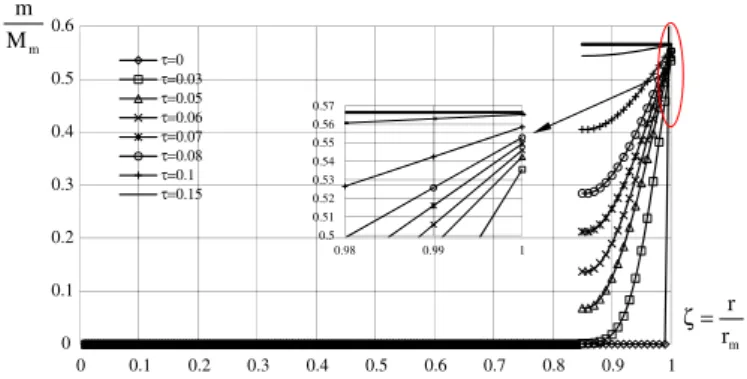Fig. 8. In-depth time-dependent proﬁles predicted by the coupled model for the hy- hy-drostatic pressure experienced by the matrix ( b ¼ 0.4, v f ¼ 0.7).