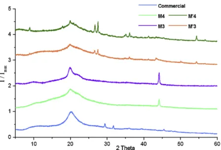 Fig. 11. FT-IR spectra (ATR mode) of the commercial chitosan and chitosan generated by M3, M4 and M’3 tests.