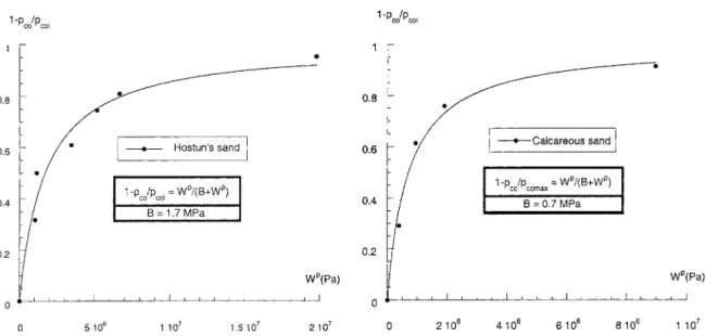 Figure 9. Correlation between the critical reference pressure and plastic work for Hostun sand and a calcareous sand.