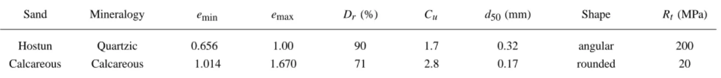 Table II. Characteristics concerning the Hostun’s sand and the calcareous sand.