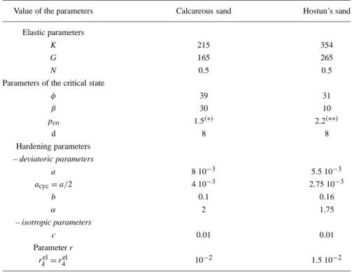 Table III. Values of the parameters of the model for the calcareous sand and the quartzic Hostun’s sand.