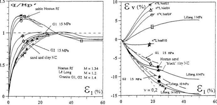 Figure 5. Grain breakage influence on stress–strain relationship on Hostun sand and crushed granite in comparison with standard behaviours.