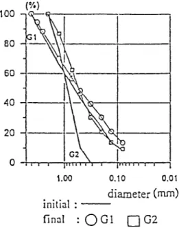 Figure 6. Evolution of the grain size distribution curve in a one-dimensional compression test