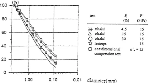 Figure 7. Influence of stress and strain paths on grain breakage.