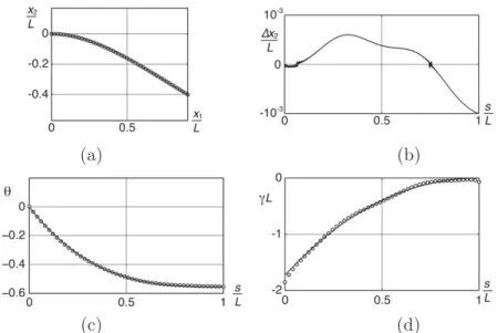 Figure 4: Comparison between the beam theory (solid line) and the VIC method (circles)