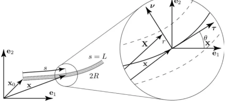 Figure 1: The virtual beam image and its coordinates system reference frame is (e 1 , e 2 ), the tangent and normal vectors are respectively ( τ , ν ) and a point of the mean line is referred to as x (Eq