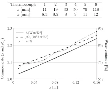 Fig. 16. Thermal diﬀusivity of cement pastes with diﬀerent W/C ratios (test temperature: 294 ± 1 K).