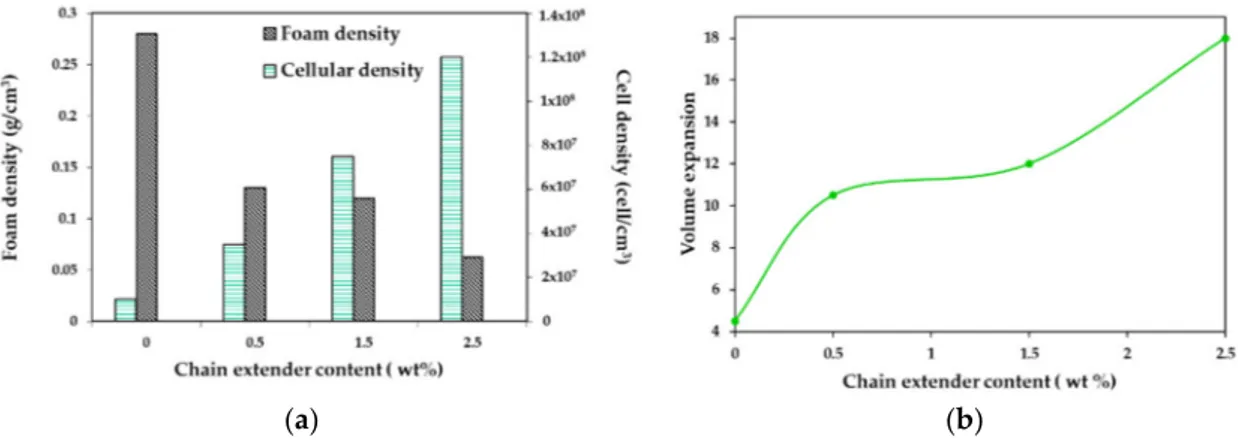 Figure 15 depicts the density, expansion ratio, and cell density of the foamed samples as a function of the CE content