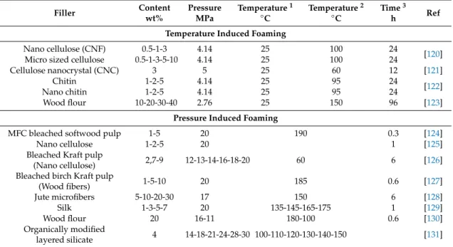 Table 1. Operating conditions used in the batch foaming process for polylactic acid (PLA)-based (nano) biocomposites