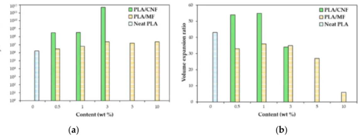 Figure 6 compares the cellular density and expansion ratio of the obtained foams. It can be noticed that CNFs produced foams with a higher expansion ratio and cellular density than MFs at the same content