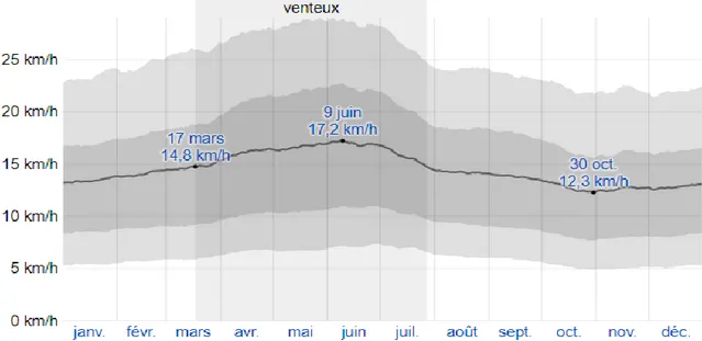 Figure N° III. 06  :  la vitesse de vent dans la Souf (Saprkweather, 2018)  III.3 Site de l'étude: 