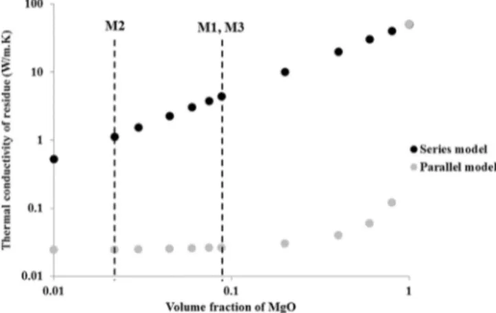 Fig. 11. Evolution of thermal conductivity of residue of a MDH ﬁlled PE/PBT blend versus the volume fraction considering the series and the parallel models.