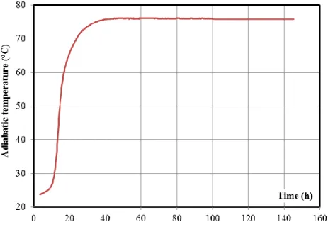 Figure 6: Evolution of concrete temperature in an adiabatic test  