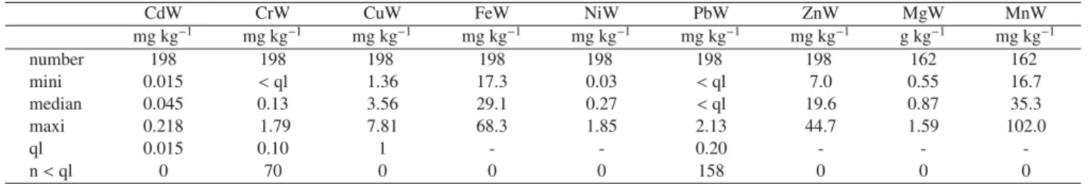 Table V. Trace-metal contents in wheat grains. Minima, medians, maxima and quantiﬁcation limits.