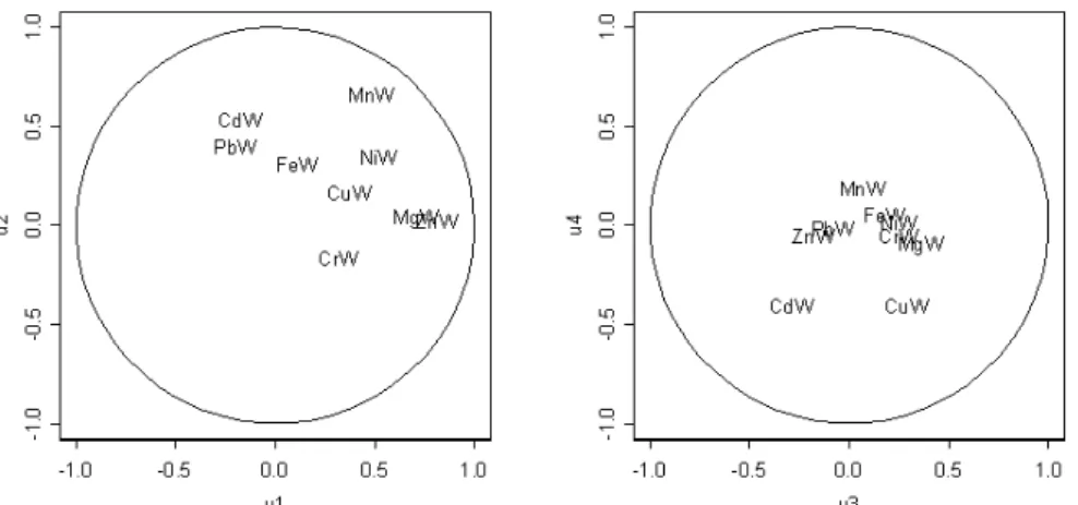 Figure 5. Canonical variates of wheat grains explained by topsoil. Correlation circles for external interpretation of correlation between topsoil canonical variables (u 1 and u 2 on the left; u 3 and u 4 on the right) and wheat grain variables