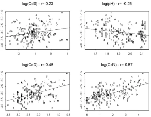 Figure 7. Graph of CdW versus potentially-interesting regressors: soil total Cd (CdS), soil pH, soil DTPA-extracted Cd (CdD) and soil NH 4 NO 3 -extracted Cd (CdN); r is the simple correlation coeﬃcient