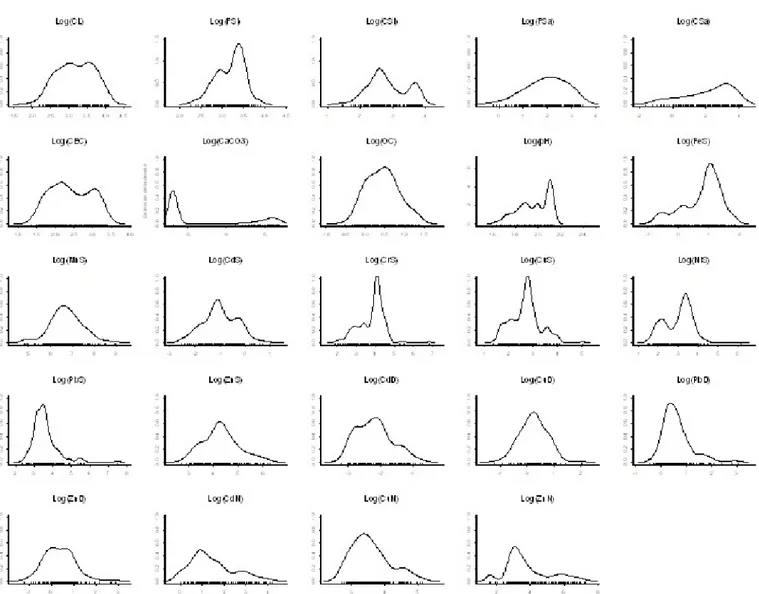 Figure 2a. Estimated density distributions for 24 topsoil log(variables); these curves are more useful and readable than classical histograms, n = 162.