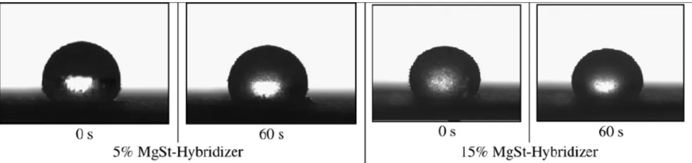 Fig. 13 shows the temporal variations of the contact angle and the volume of the water drop  measured just after treatment in hybridizer with 15% of MgSt (t = 0) and after a 10 days  storage (t = 10 days) under different relative humidity conditions