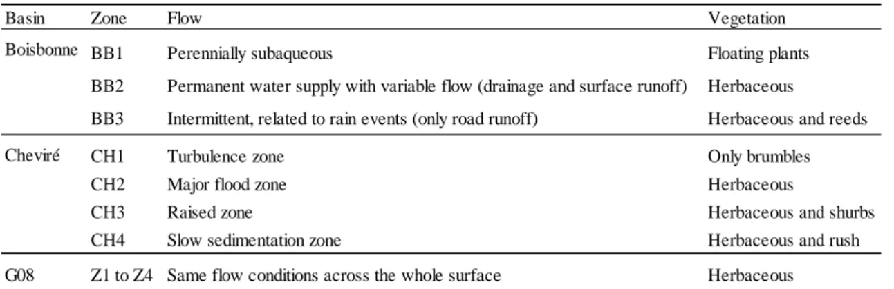 Table 1 Characteristics of the basin zones 