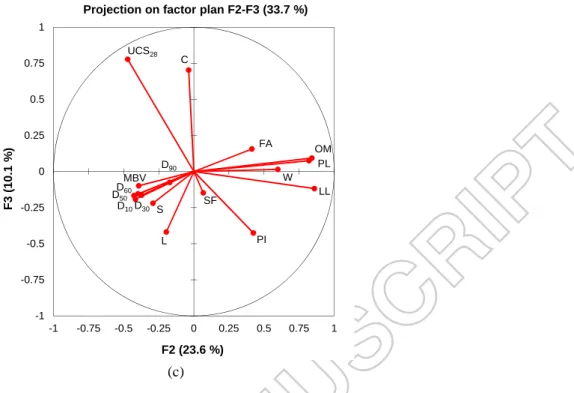 Figure 2. PCA projections (a) factor plan 1-2; (b) factor plan 1-3; (c) factor plan 2-3 