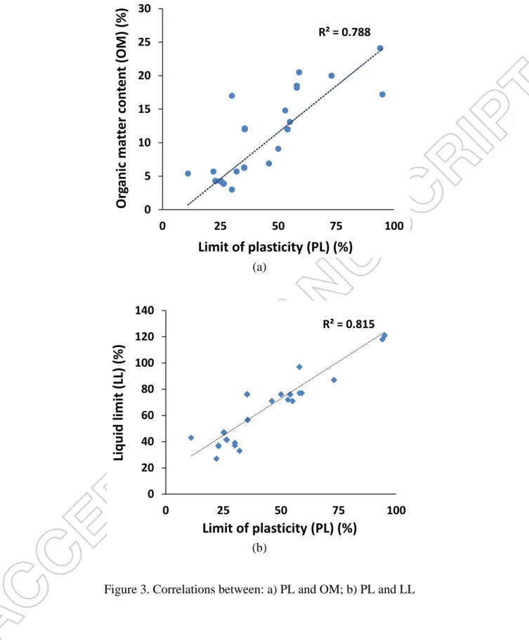 Figure 3. Correlations between: a) PL and OM; b) PL and LL R² = 0.7880510152025300255075100