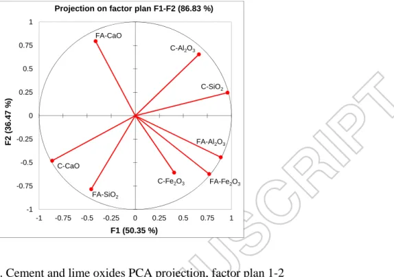 Figure 7. Normalized coefficients of regression 3 (with 95% interval of confidence) 