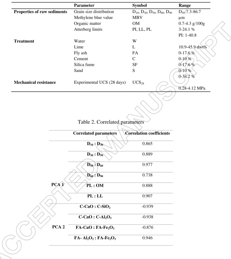 Table 2. Correlated parameters 