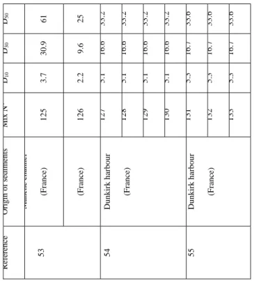 Table 5. Percentage of oxides in used Cement and Fly ash 