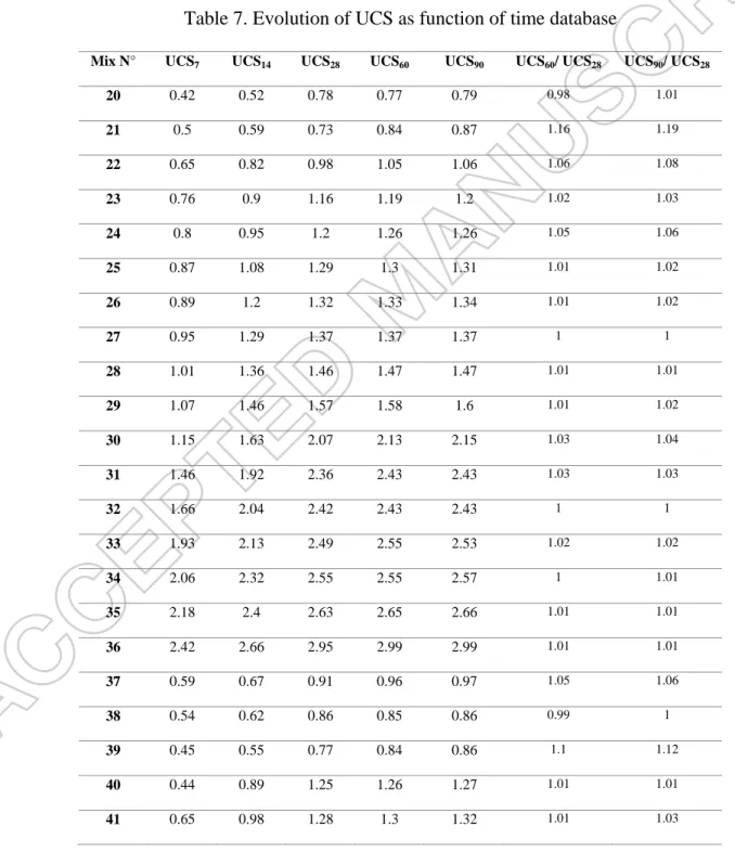 Table 7. Evolution of UCS as function of time database 