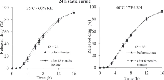 Fig. 1. Storage stability of coated tablets cured for 24 h in static conditions, stored during 18 months under ambient conditions (left) and 6 months under stress conditions (right) (coating level: 10% ethylcellulose: PVA–PEG graft copolymer 90:10).