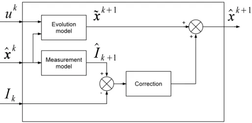 Figure 7: Chart flow illustrating the principle of the unscented Kalman filter.