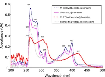 Figure 1. UV absorbance spectra for the phenazine derivatives.
