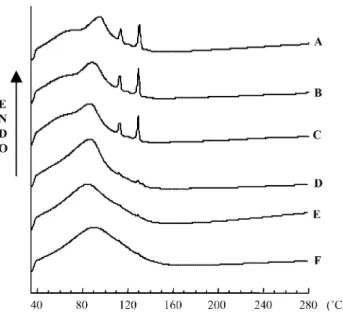 Fig. 5 shows spectra of pure eflucimibe, !-cyclodextrin and eflucimibe: !-cyclodextrin physical mixture, which  cor-responds to superposition of IR absorption bands of each constituent