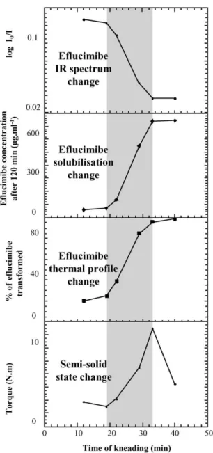 Fig. 11. Scheme of successive main steps occurring during kneading process.