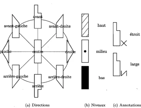 FIG.  2.6  - Pictogrammes  utilisés  dans  la  notation  Laban.  La  forme  du  pictogramme  représente  la  direction  du  mouvement  alors  que  son  patron  de  texture  représente  le  niveau du mouvement