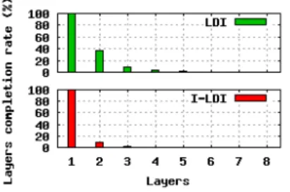 Fig. 7. Utilization rate of acquired views during layers con- con-struction