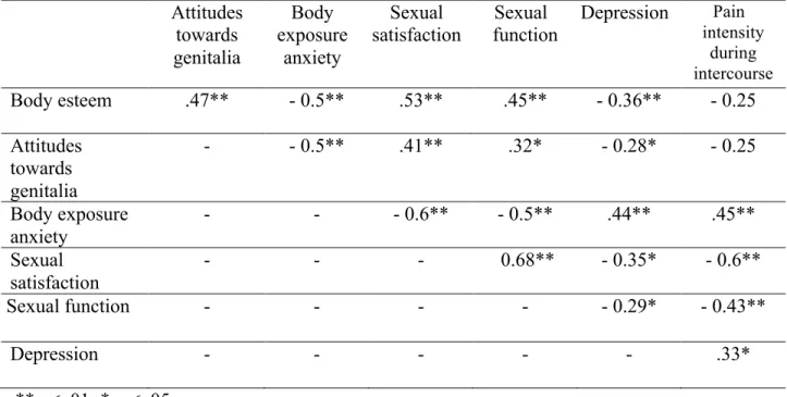 Table 2. Correlations between body image measures (global body esteem, attitudes towards  women genitalia and body exposure anxiety in a sexual context), sexual satisfaction, sexual  function, pain intensity during intercourse, and depression (N = 57)