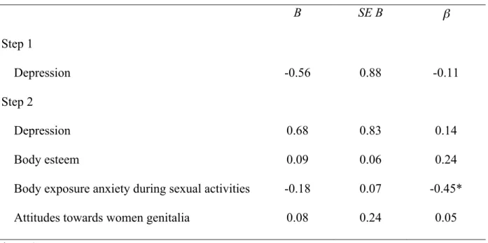 Table 3. Results of linear regression analysis for body exposure anxiety during sexual  activities predicting women’s sexual satisfaction (N = 34)