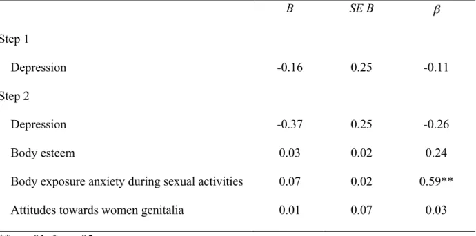 Table 5. Results of linear regression analysis for body exposure anxiety during sexual  activities predicting women’s pain intensity during intercourse (N = 35)