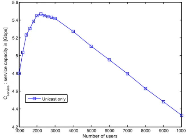 Fig. 3. Service success rate as a function of the number of users for the unicast network, the broadcast network and the hybrid network with different sizes of the broadcast coverage area.