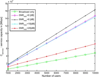 Fig. 5. Service capacity as a function of the number of users in the hybrid network for different sizes of the broadcast coverage area.